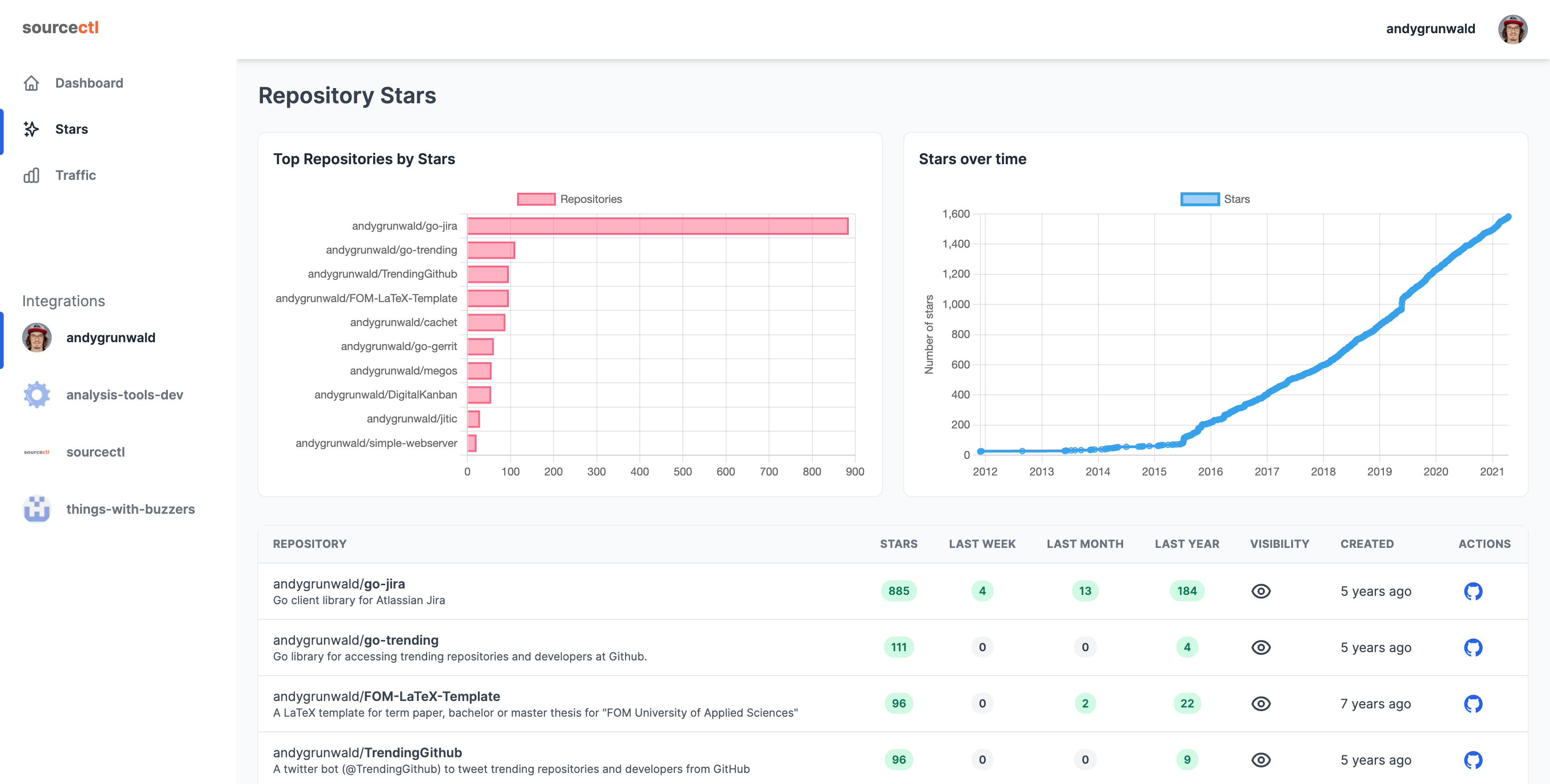 sourcectl stars dashboard of @andygrunwald sourcectl stars dashboard of @andygrunwald
